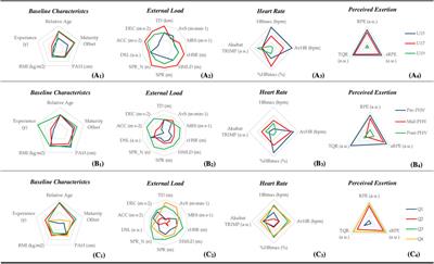 Effects of Chronological Age, Relative Age, and Maturation Status on Accumulated Training Load and Perceived Exertion in Young Sub-Elite Football Players